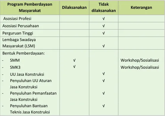 Tabel 2-6 Program Pemberdayaan TPJK Provinsi Banten terhadap  Masyarakat 