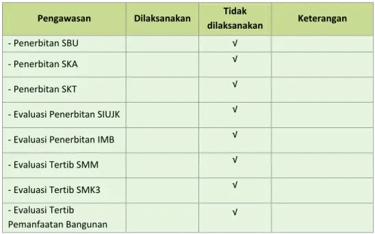 Tabel 2-7 Program Pengawasan TPJK Provinsi Banten terhadap Pemangku  Kepentingan Jasa Konstruksi 