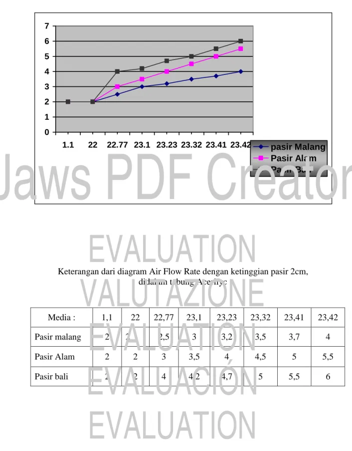 Grafik I. Air Flow Rate AND BED Height 
