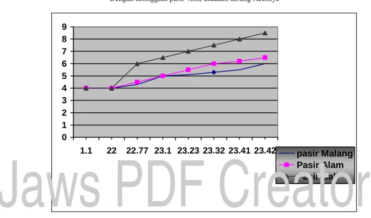 Grafik II. Air Flow Rate AND BED Height 