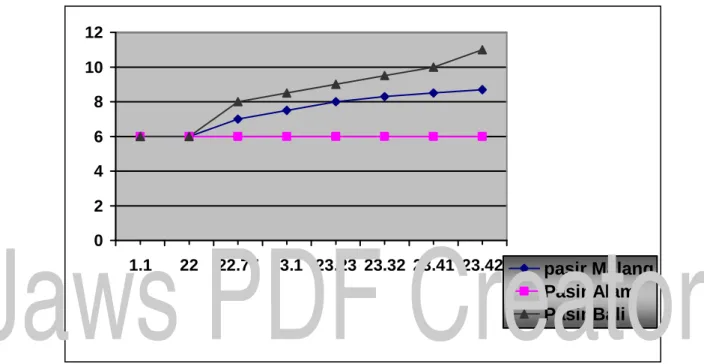 Grafik III. Air Flow Rate AND BED Height 
