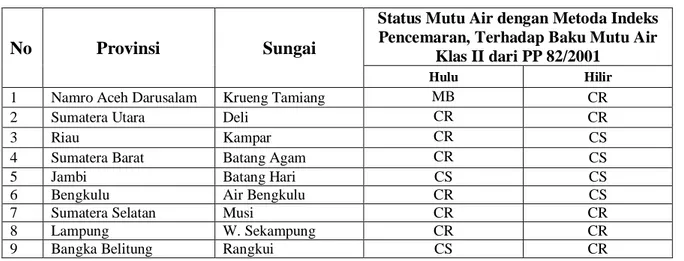 Tabel 1. Status Mutu Air Sungai di Indonesia 