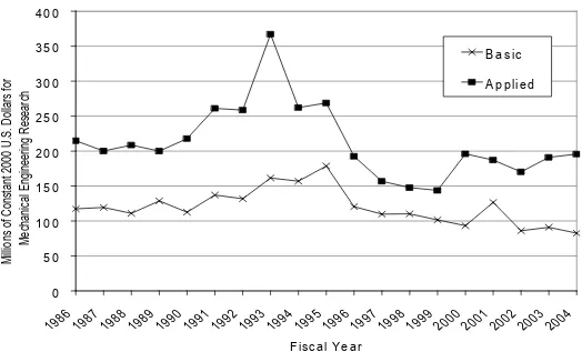 Figure 2. Earned doctoral degrees in mechanical engineering from U.S. institutions as a function of residency status for 1975-2005.