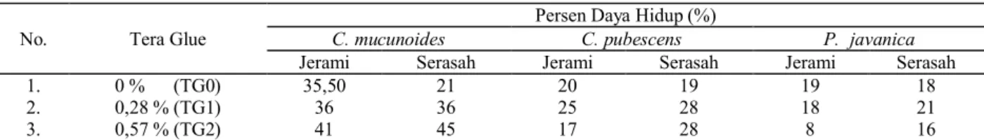 Tabel 3.  Rekapitulasi rata-rata pengaruh net terhadap daya hidup C. mucunoides, C. pubescens, dan P