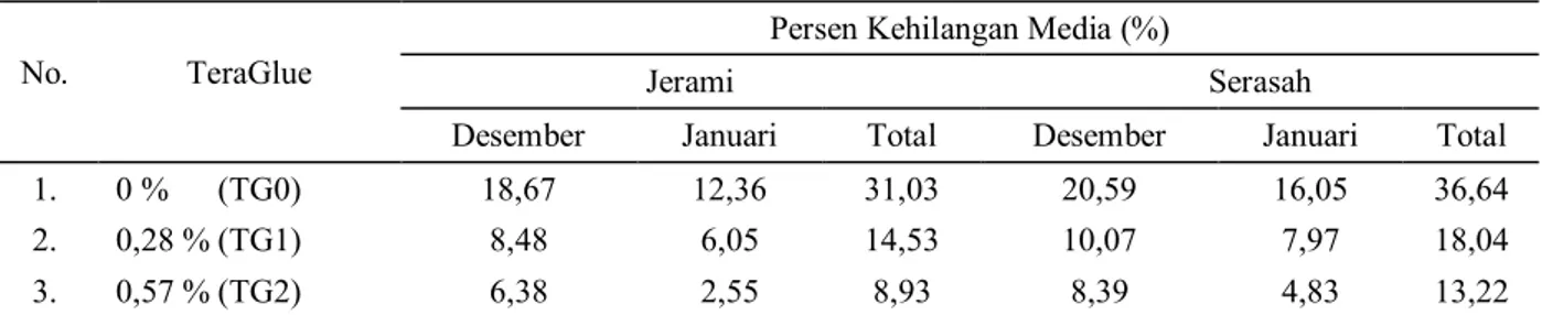Tabel 5.  Rekapitulasi rata-rata pengaruh net terhadap kehilangan media pada bulan Desember dan Januari 