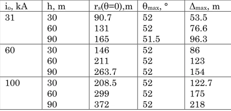 Tabel 4. Jarak sambaran, maximum lateral displacement, dan maksimum sudut collection volume untuk      ketinggian dan arus petir yang berbeda-beda [2] 