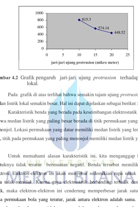 Gambar 4.2   Grafik pengaruh   jari-jari  ujung  protrusion   terhadap medan listrik   lokal