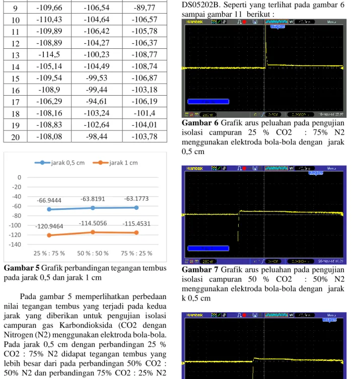 Gambar 6 Grafik arus peluahan pada pengujian  isolasi  campuran  25  %  CO2    :  75%  N2  menggunakan elektroda bola-bola dengan  jarak  0,5 cm  