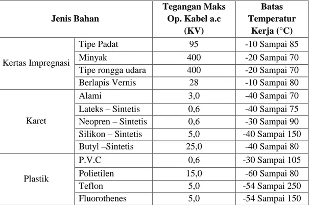 Tabel 2.2 Jenis bahan dielektrik 