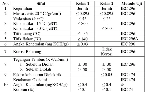Tabel 2.1 Spesifikasi minyak isolasi baru  