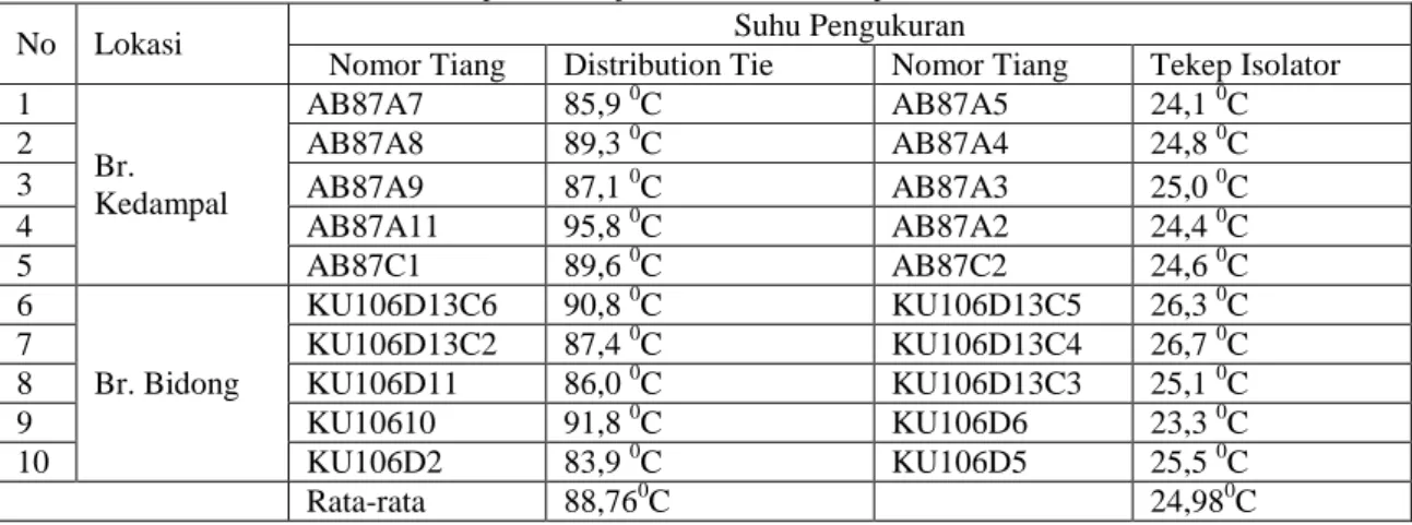 Tabel 3.1 Temperatur Kerja Rata-rata dari Tekep Isolator dan Distribution Tie 