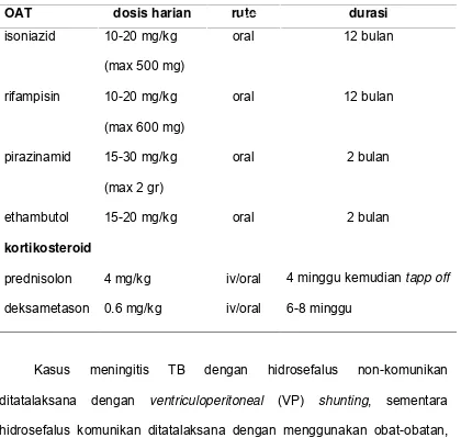 Tabel 3. Rekomendasi WHO untuk pengobatan lini pertama meningitis TB 