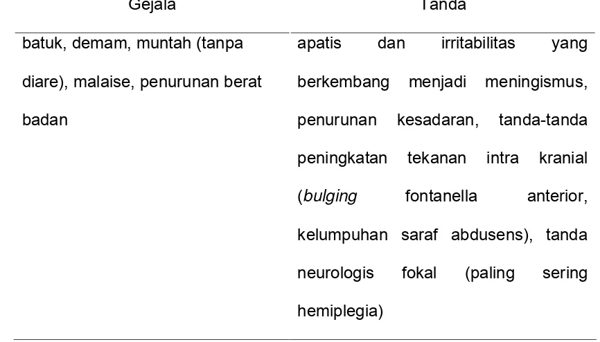 Tabel 1. Gambaran klinis meningitis TB pada anak 21 