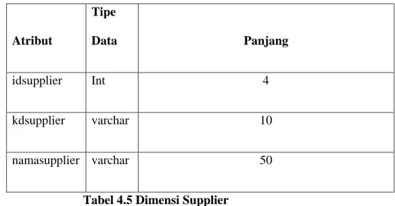Tabel 4.5 Dimensi Supplier 