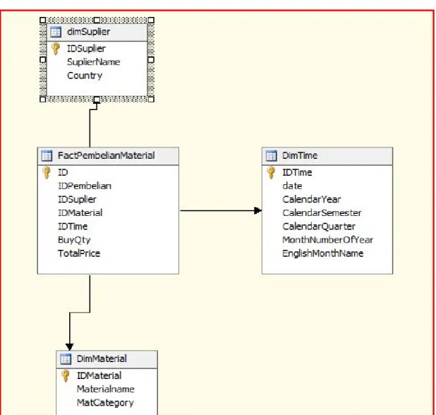 Gambar 4.6 Skema Bintang Pembelian Material 
