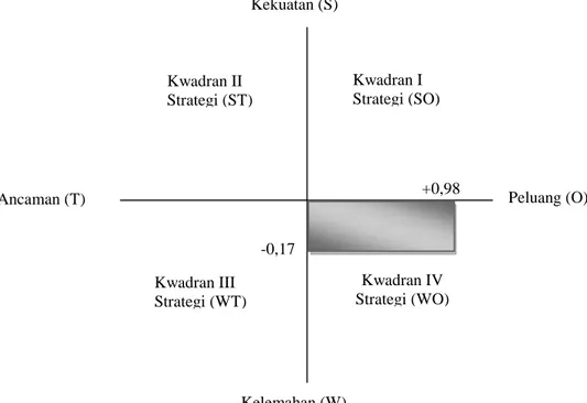 Gambar 4 Grafik Matriks Pemilihan Strategi Tabel 2 Implementasi Strategi