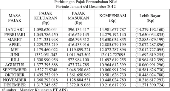Tabel 4.9  PT AIN (Mining Services)  Perhitungan Pajak Pertambahan Nilai 