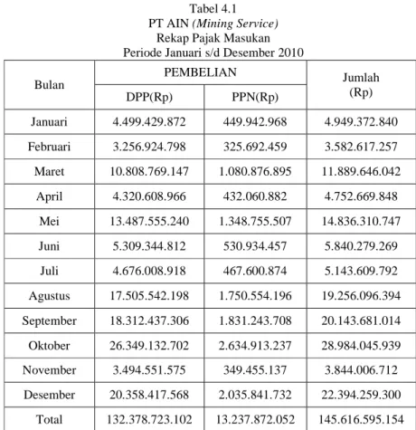 Tabel 4.1  PT AIN (Mining Service) 
