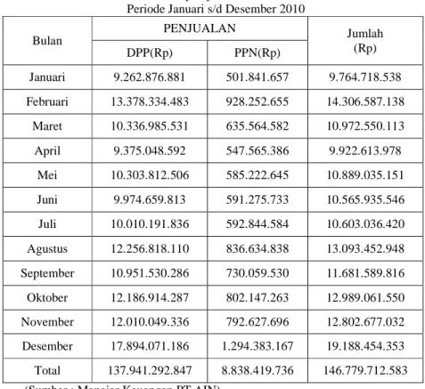 Tabel 4.5  PT AIN (Mining Service) 