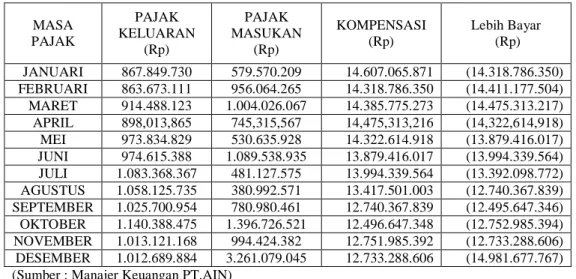 Tabel 4.8  PT AIN (Mining Services)  Perhitungan Pajak Pertambahan Nilai 