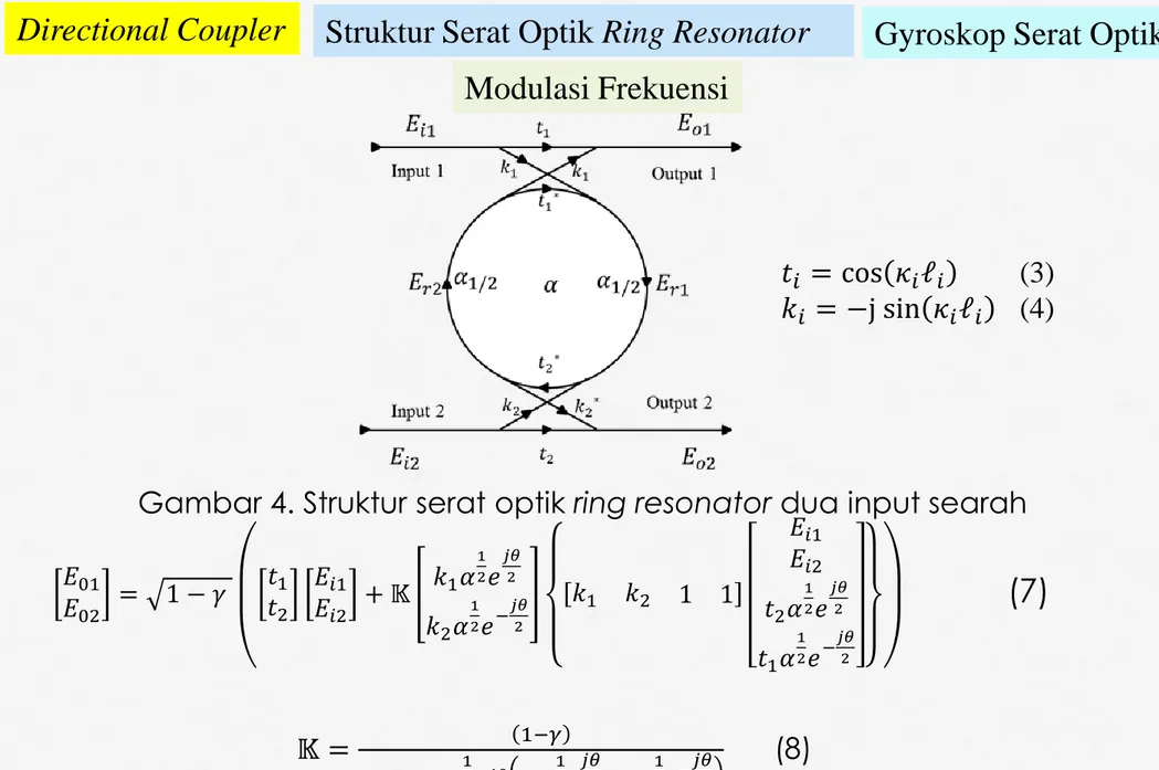 Gambar 4. Struktur serat optik ring resonator dua input searah 