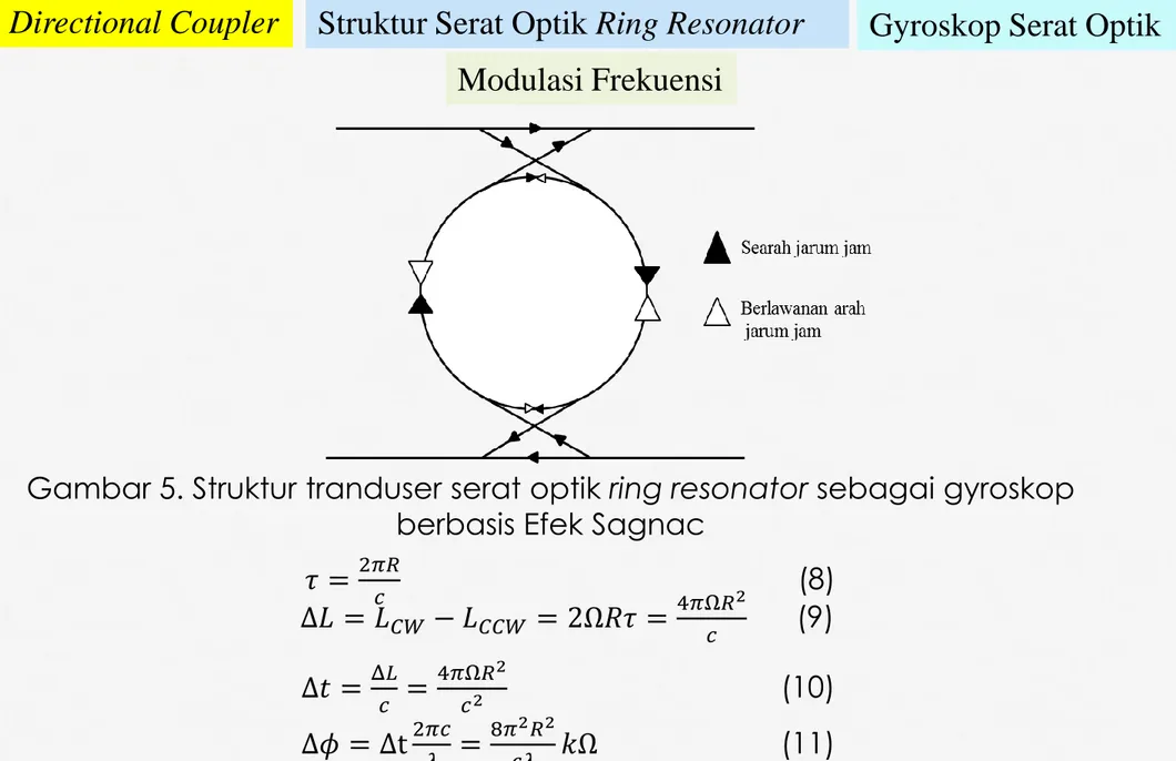Gambar 5. Struktur tranduser serat optik ring resonator sebagai gyroskop   berbasis Efek Sagnac 