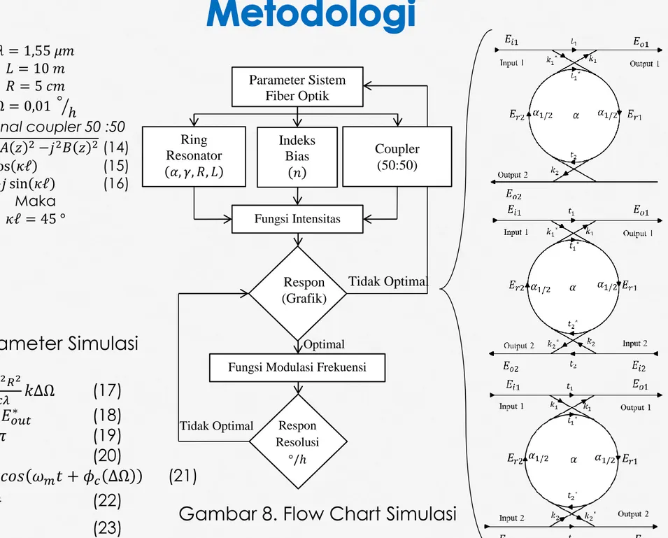 Gambar 8. Flow Chart Simulasi 