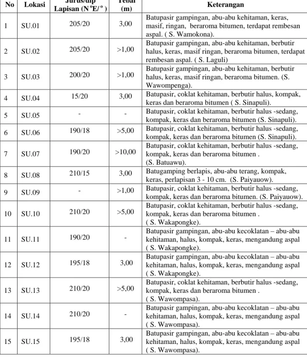 Tabel 1. Daftar Singkapan Bitumen Padat / Aspal di Daerah Buton Selatan   (Kapontori dan Lasalimu) 