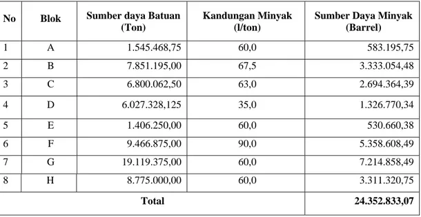 Tabel 6. Hasil Perhitungan Sumber Daya Minyak Daerah Buton Selatan 