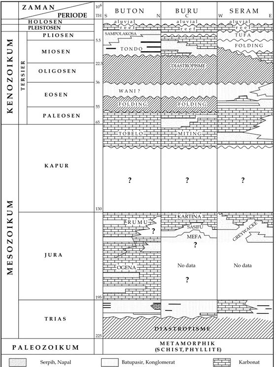 Gambar 2. Stratigrafi Regional Daerah Inventarisasi Buton Selatan