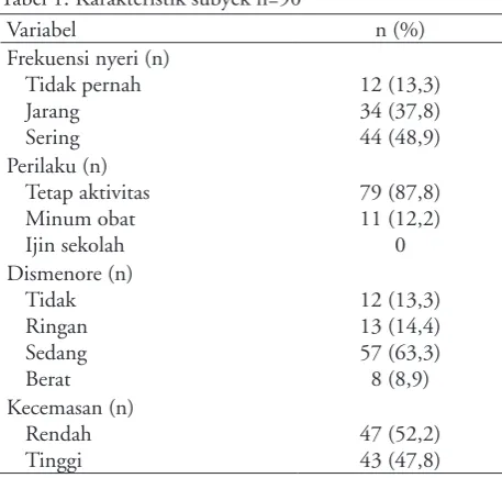 Tabel 1. Karakteristik subyek n=90