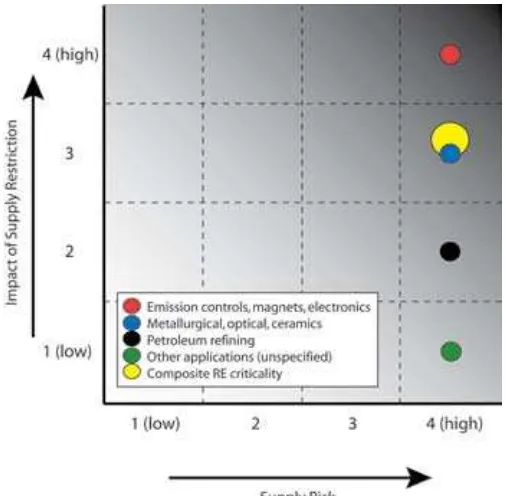 Figure 1. The criticality matrix as established in this report allows evaluation of the “criticality” of a giv-en mineral