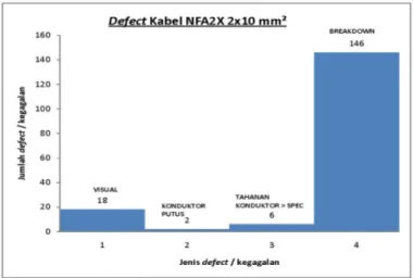 Gambar 4. Histogram Defect Kabel NFA2X 2x10 mm² 0.6/1 kV Dari Histogram tersebut dapat