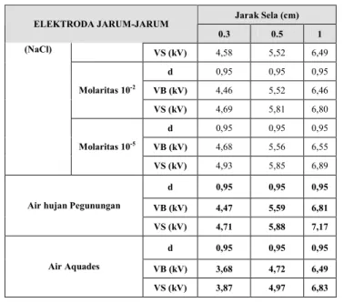 Tabel 4.3    Data pengujian hujan dengan curah hujan 100  ml/menit, elektroda bola-bola