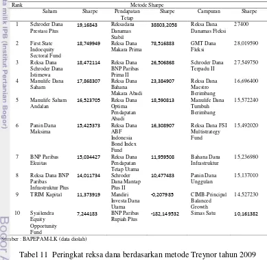 Tabel 11  Peringkat reksa dana berdasarkan metode Treynor tahun 2009 