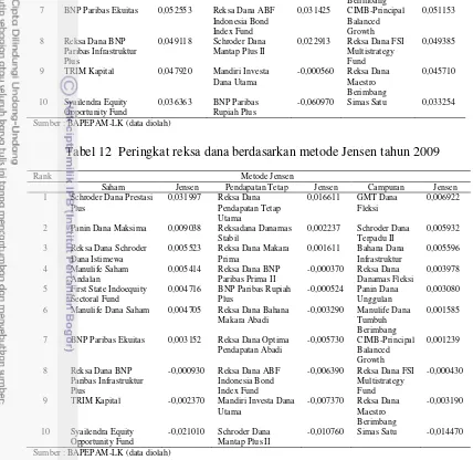 Tabel 12  Peringkat reksa dana berdasarkan metode Jensen tahun 2009 