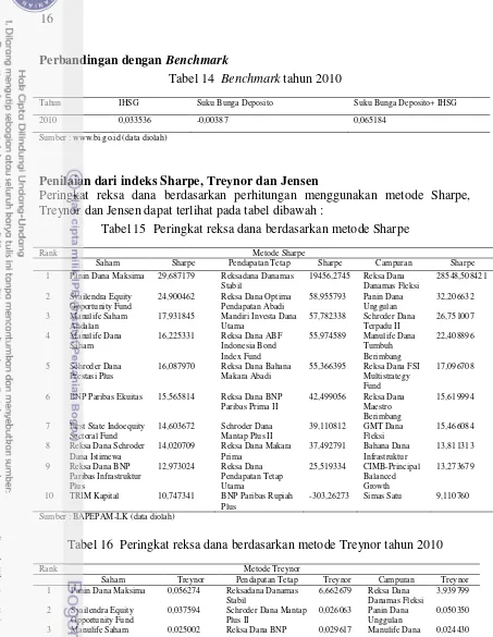 Tabel 16  Peringkat reksa dana berdasarkan metode Treynor tahun 2010 