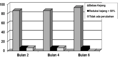 Tabel 3. Rerata frekuensi kejang