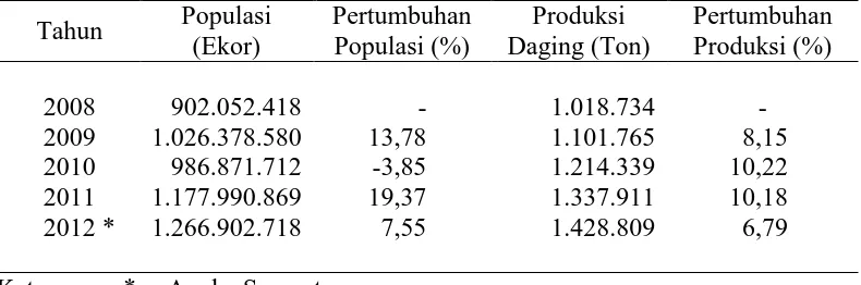 Tabel 1. Data Populasi dan Produksi Daging Ayam Broiler di Indonesia 