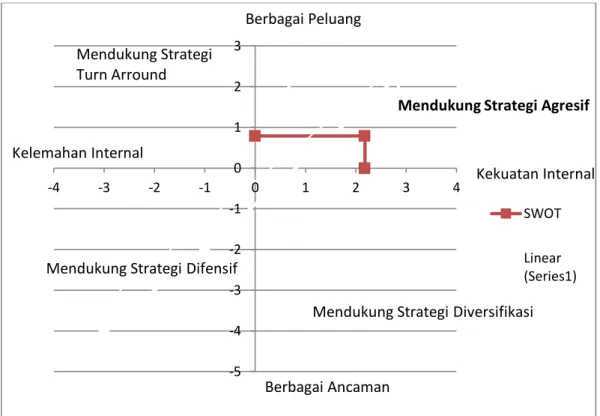 Gambar  1.  Grafik  Hasil  Analisis  Penentuan  Strategi  SWOT  Desa  Wonogiri  Dusun  Salakan  Kabupaten Magelang Tahun 2016 