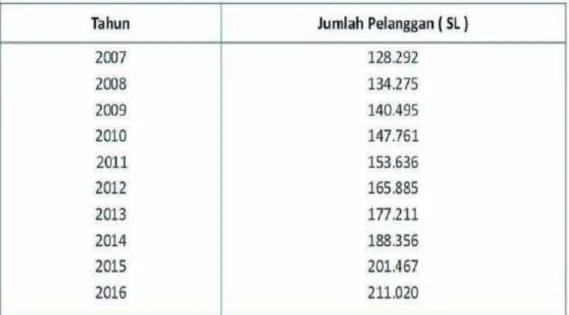 Tabel 1.1. perkembangan jumlah pelanggan PDAM Tirta Bhagasasi Bekasi dari  tahun 2007- 2016