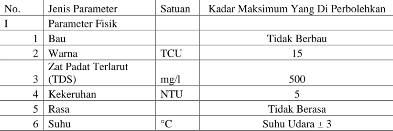 Tabel 2.1. Parameter Fisik Dalam Standar Baku Mutu Persyaratan Kualitas Air  Minum 