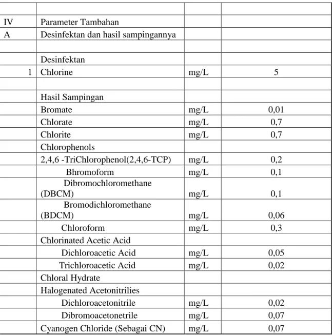 Tabel 2.3. Parameter Kimiawi Dalam Standar Baku Mutu Persyaratan Kualitas  Air Minum (Lanjutan) 