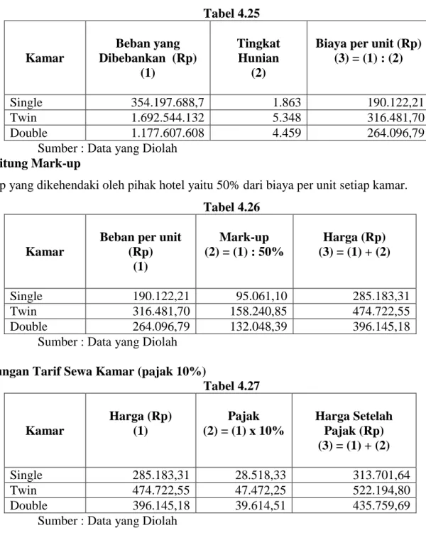 Tabel 4.25  Kamar  Beban yang  Dibebankan  (Rp)  (1)  Tingkat Hunian (2) 