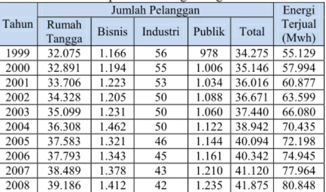 Tabel 2. Data jumlah pelanggan dan energi terjual setiap  sektor di Kabupaten Bolaang Mongondow Utara 