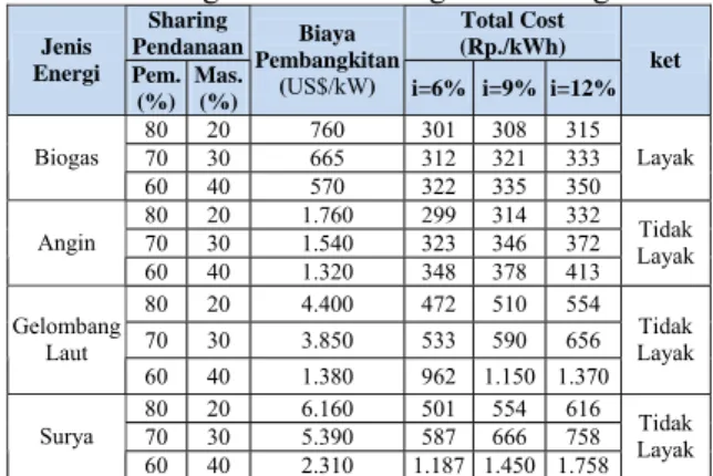Tabel 7 Sharing Pendanaan Harga Jual Energi Listrik  