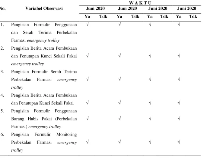 Tabel 7 Ketersediaan Dokumen dalam Emergency Trolley di IGD RSUD Dr. M.Yunus Bengkulu 