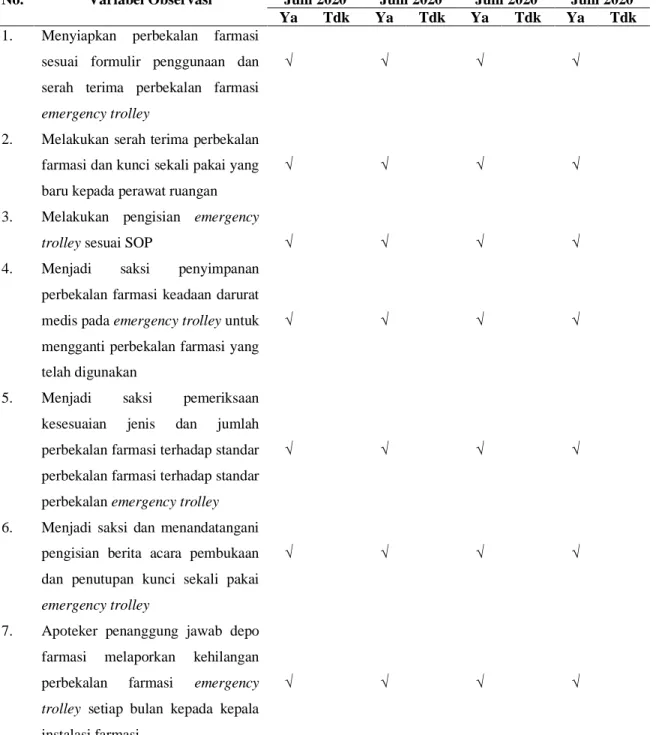 Tabel  4  Hasil  Observasi  Pelaksanaan  Tugas  dan  Tanggung  Jawab  Ruangan     (Perawat/Dokter) di IGD RSUD Dr