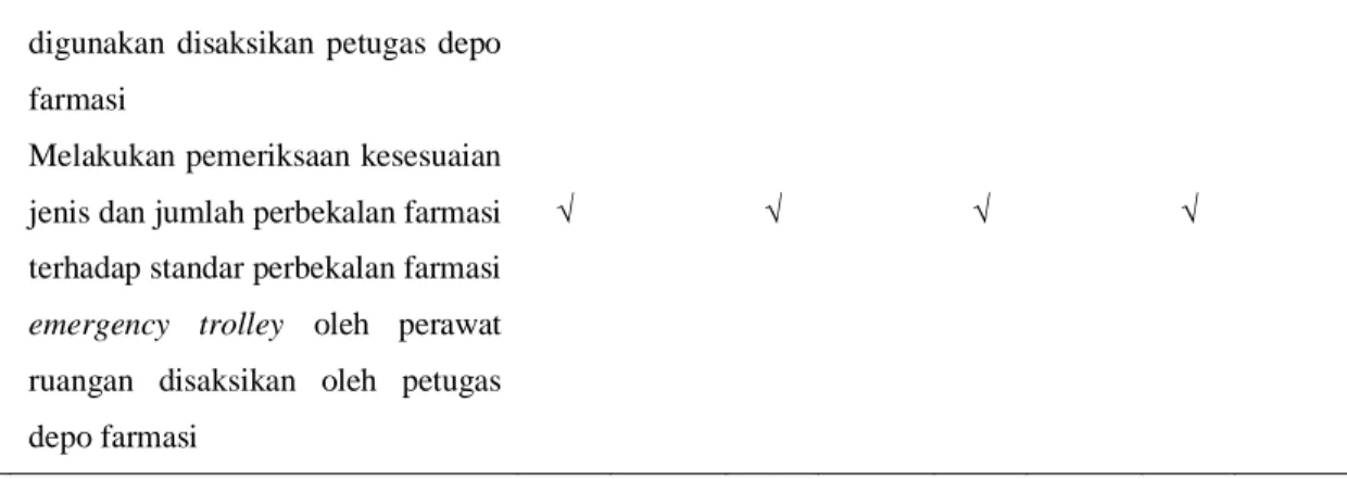 Tabel  5  Proses  Penggunaan  Emergency  Trolley  di  IGD  RSUD  Dr.  M.Yunus  Bengkulu  (Lanjutan) 