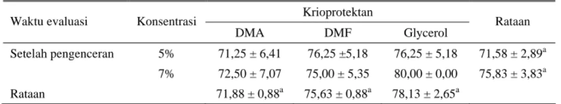 Tabel 2. Rataan persentase motilitas spermatozoa ayam Kampung setelah pengenceran 